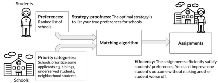 Student Preference Matching: Creating Personalized and Satisfying Campus Housing Experiences